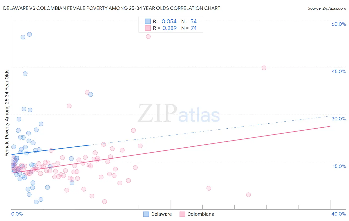 Delaware vs Colombian Female Poverty Among 25-34 Year Olds