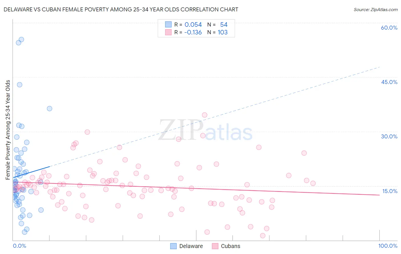 Delaware vs Cuban Female Poverty Among 25-34 Year Olds