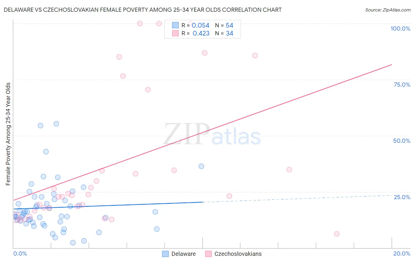 Delaware vs Czechoslovakian Female Poverty Among 25-34 Year Olds