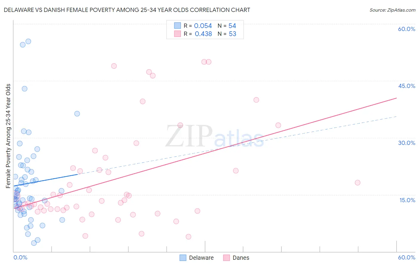 Delaware vs Danish Female Poverty Among 25-34 Year Olds