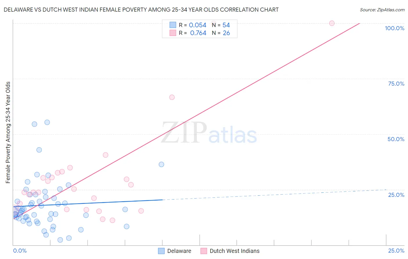 Delaware vs Dutch West Indian Female Poverty Among 25-34 Year Olds