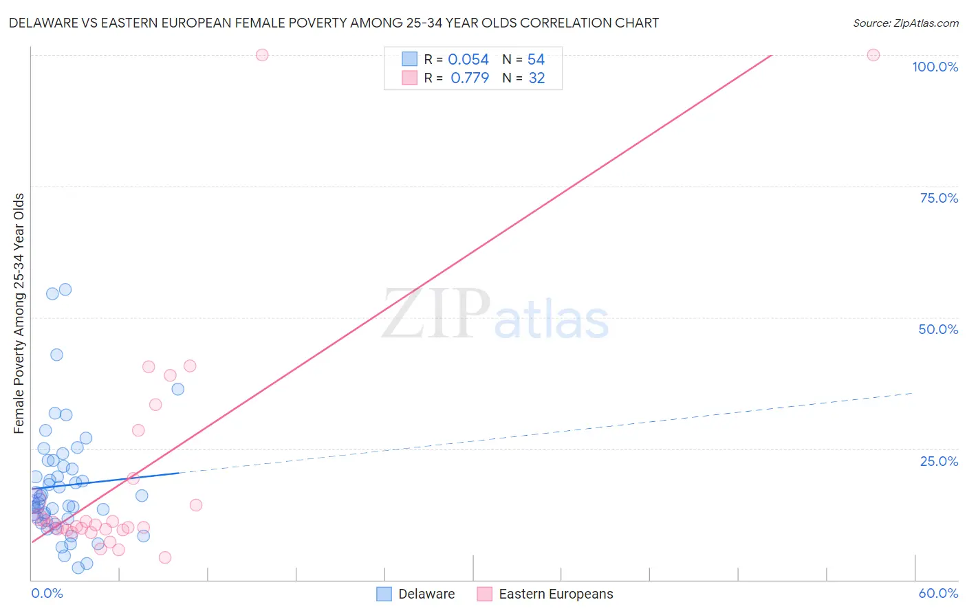 Delaware vs Eastern European Female Poverty Among 25-34 Year Olds