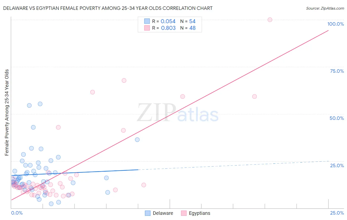Delaware vs Egyptian Female Poverty Among 25-34 Year Olds