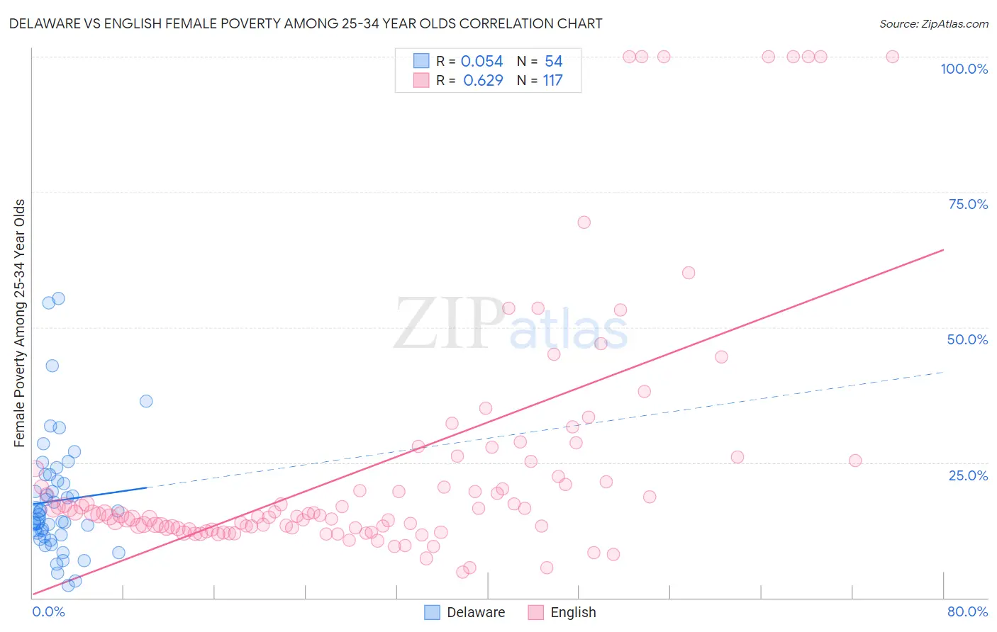 Delaware vs English Female Poverty Among 25-34 Year Olds