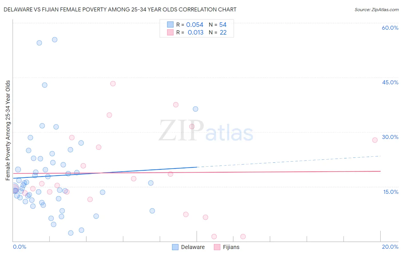 Delaware vs Fijian Female Poverty Among 25-34 Year Olds