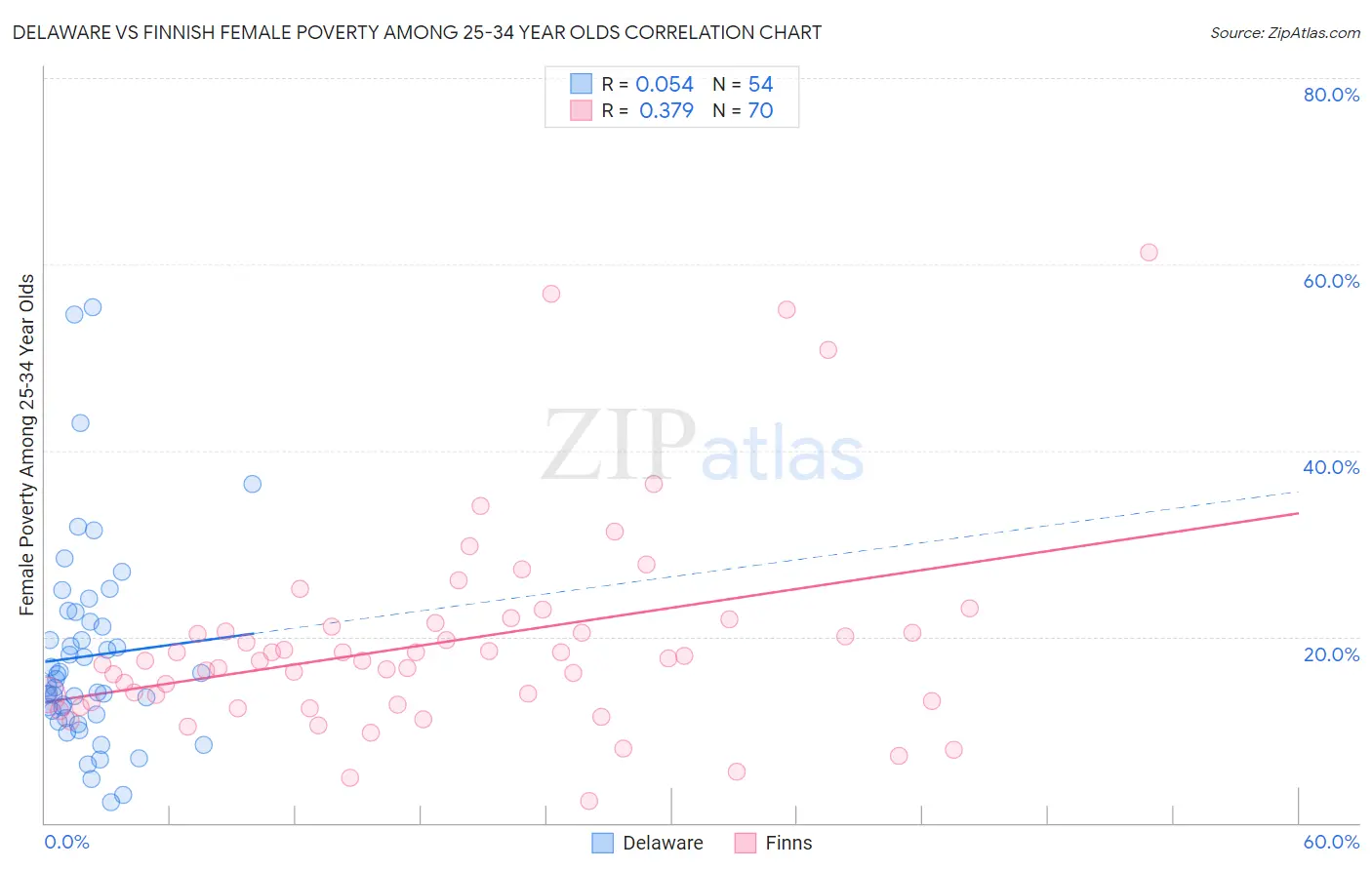 Delaware vs Finnish Female Poverty Among 25-34 Year Olds