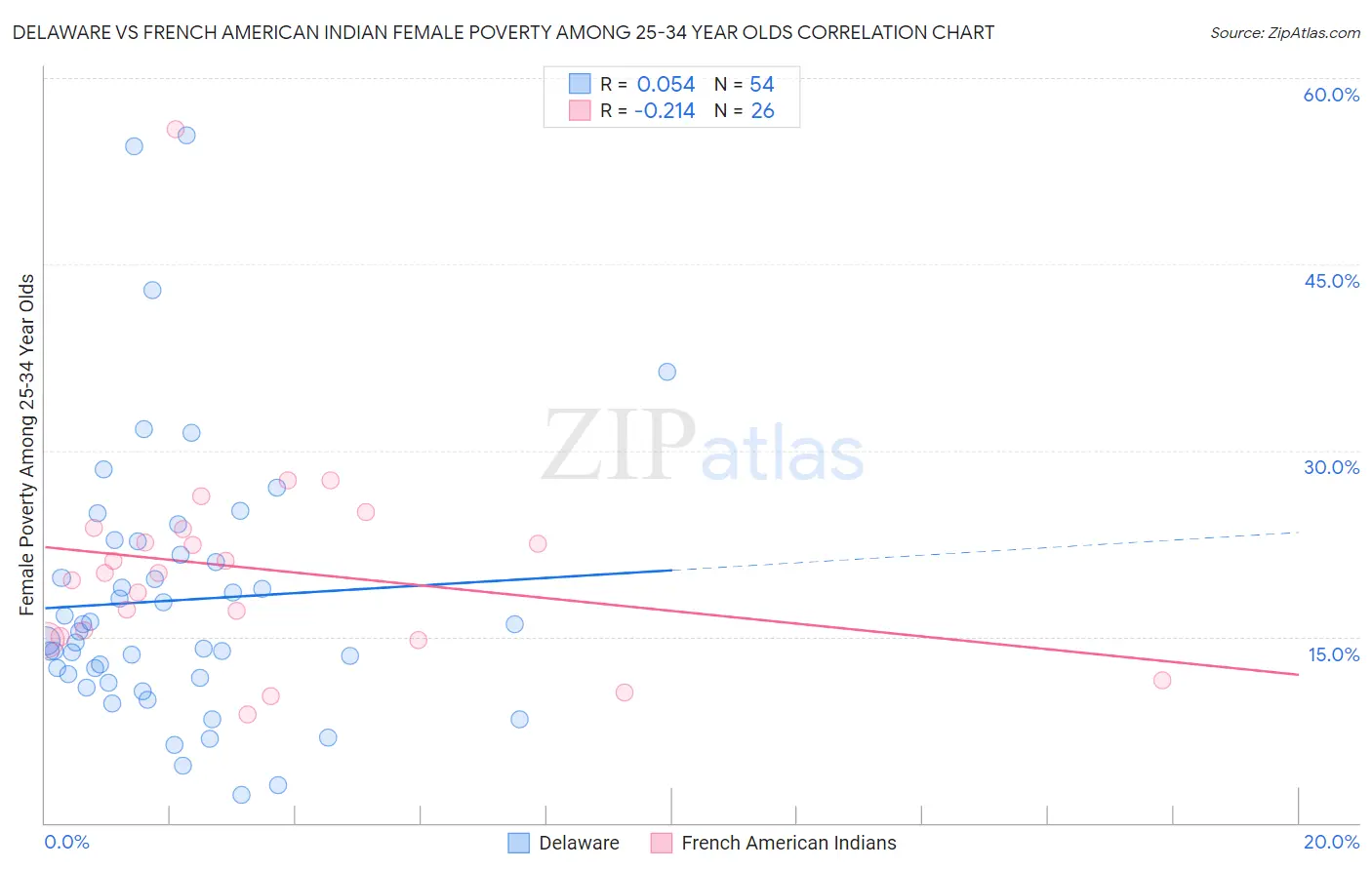 Delaware vs French American Indian Female Poverty Among 25-34 Year Olds