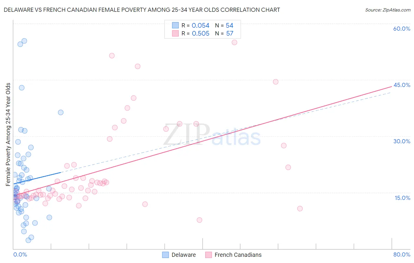 Delaware vs French Canadian Female Poverty Among 25-34 Year Olds