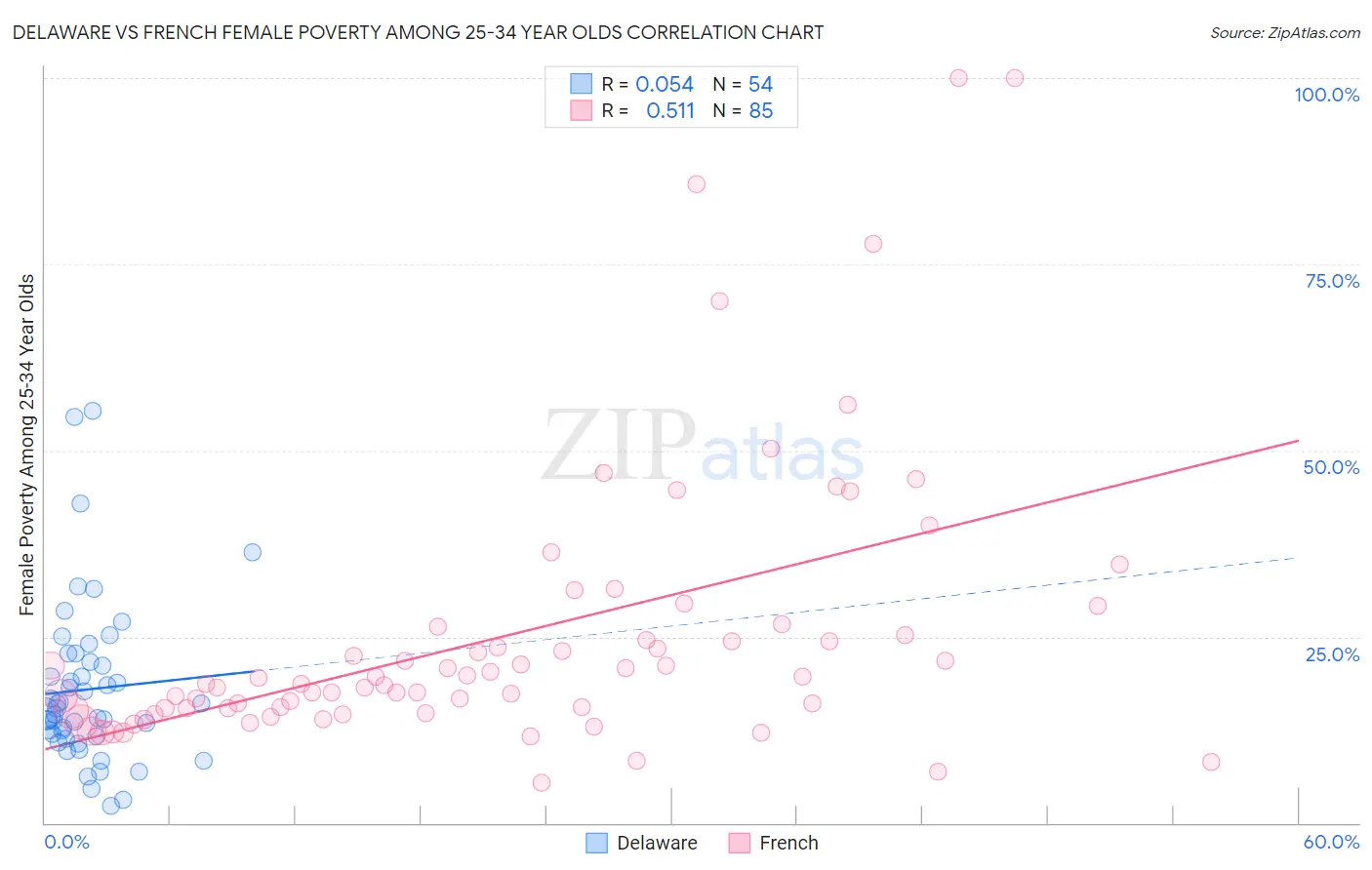 Delaware vs French Female Poverty Among 25-34 Year Olds