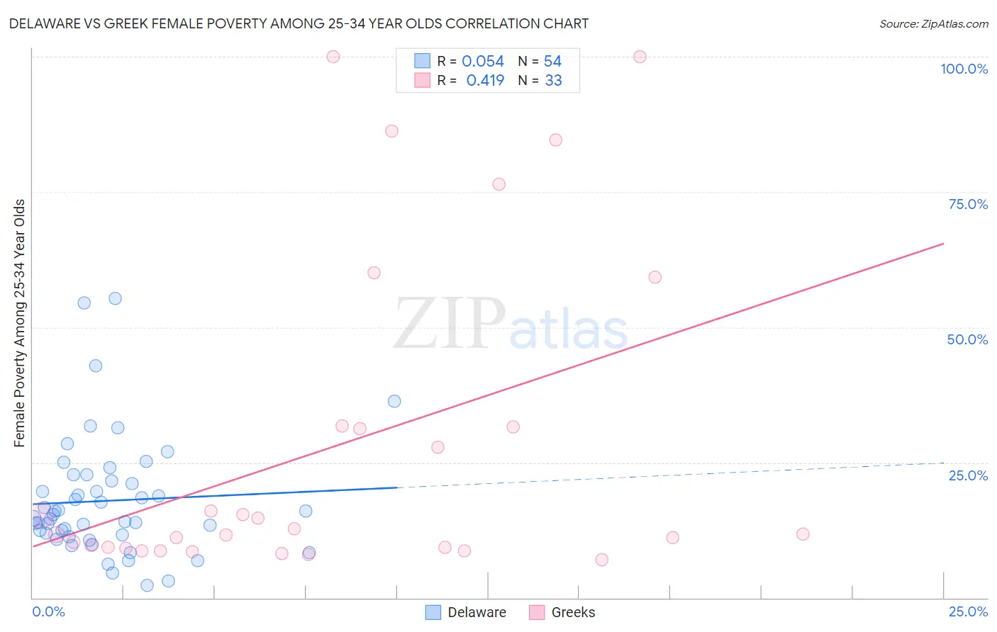 Delaware vs Greek Female Poverty Among 25-34 Year Olds