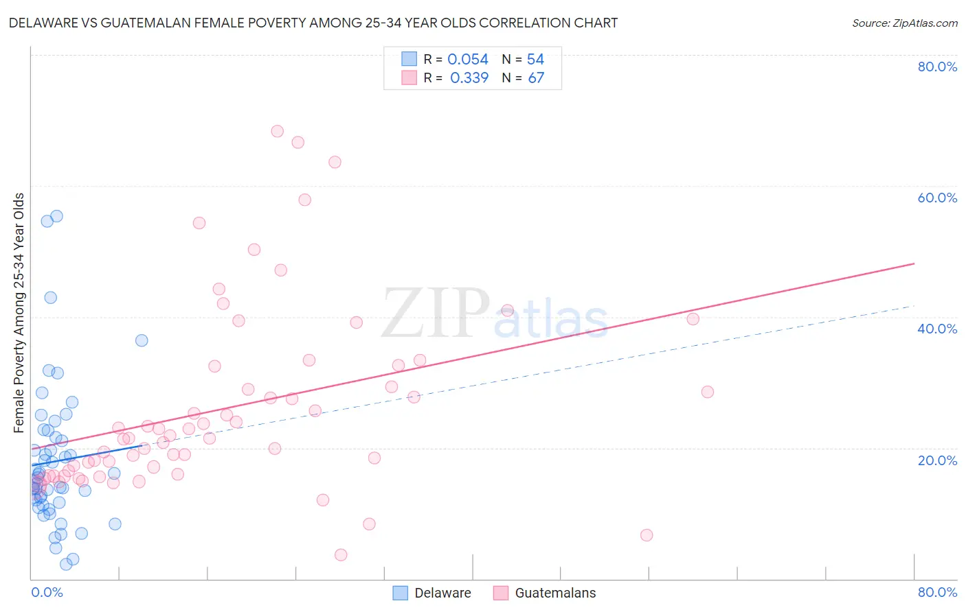 Delaware vs Guatemalan Female Poverty Among 25-34 Year Olds
