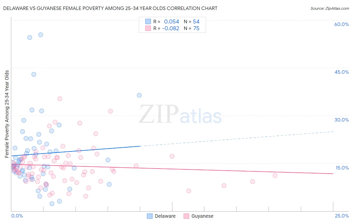 Delaware vs Guyanese Female Poverty Among 25-34 Year Olds