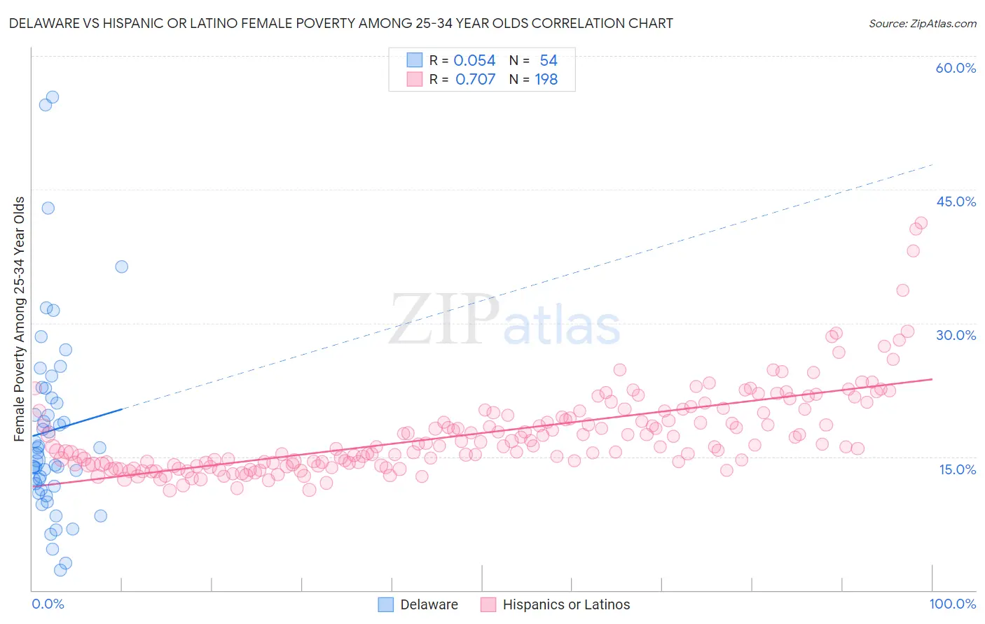 Delaware vs Hispanic or Latino Female Poverty Among 25-34 Year Olds