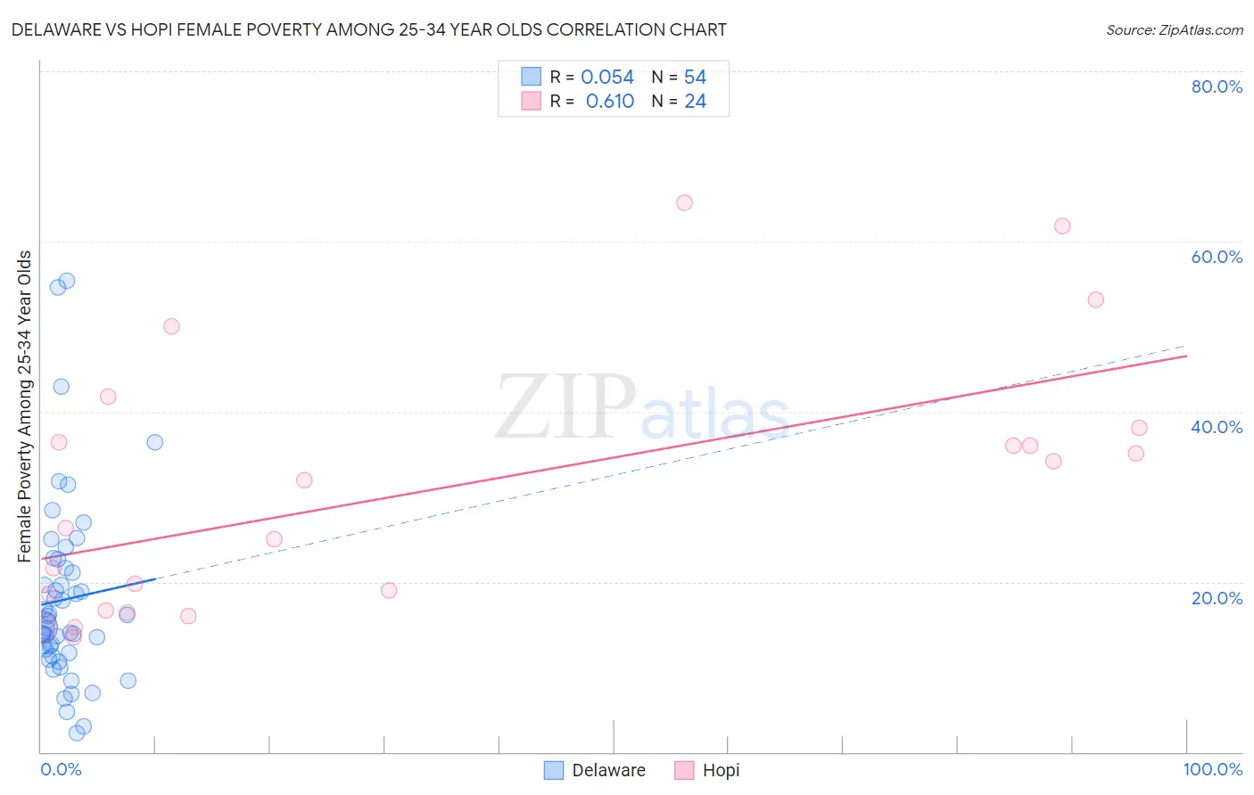 Delaware vs Hopi Female Poverty Among 25-34 Year Olds