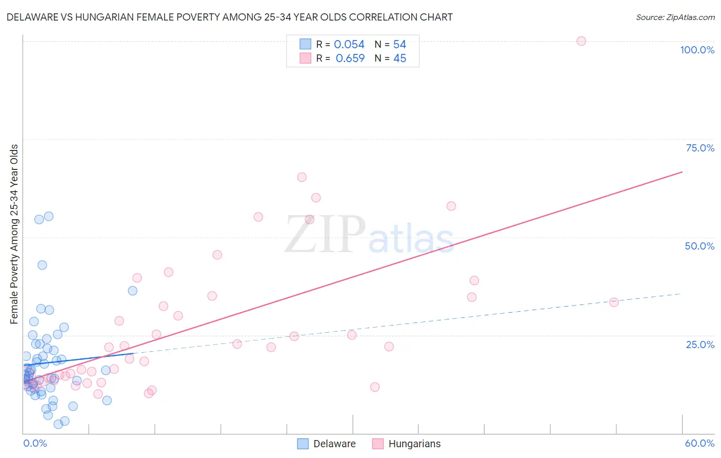 Delaware vs Hungarian Female Poverty Among 25-34 Year Olds