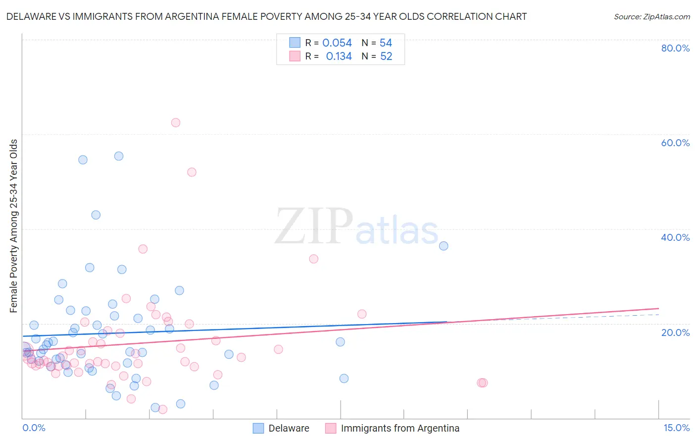 Delaware vs Immigrants from Argentina Female Poverty Among 25-34 Year Olds