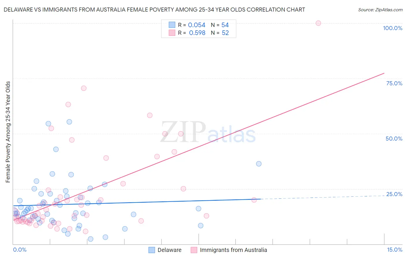 Delaware vs Immigrants from Australia Female Poverty Among 25-34 Year Olds