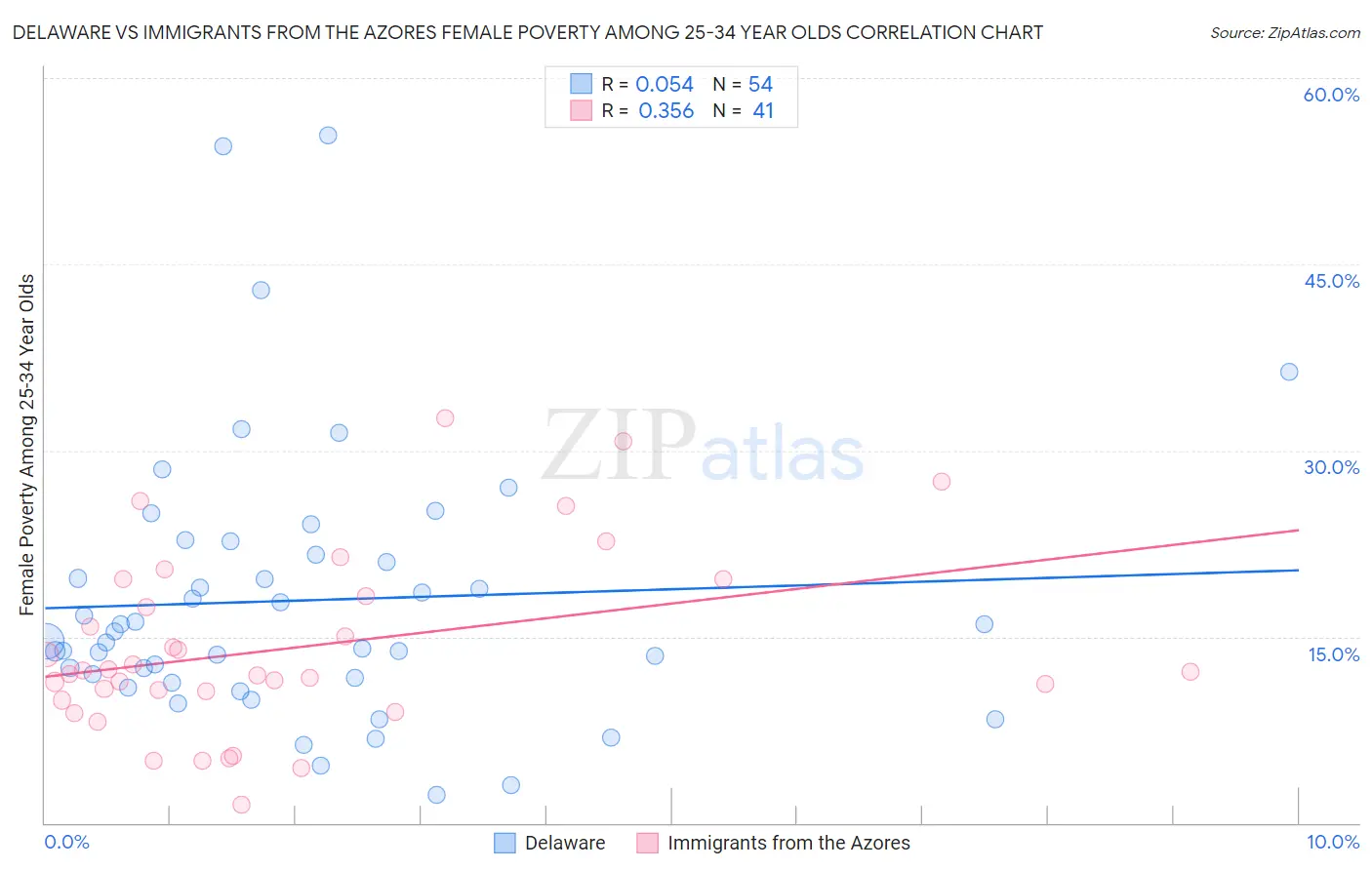 Delaware vs Immigrants from the Azores Female Poverty Among 25-34 Year Olds