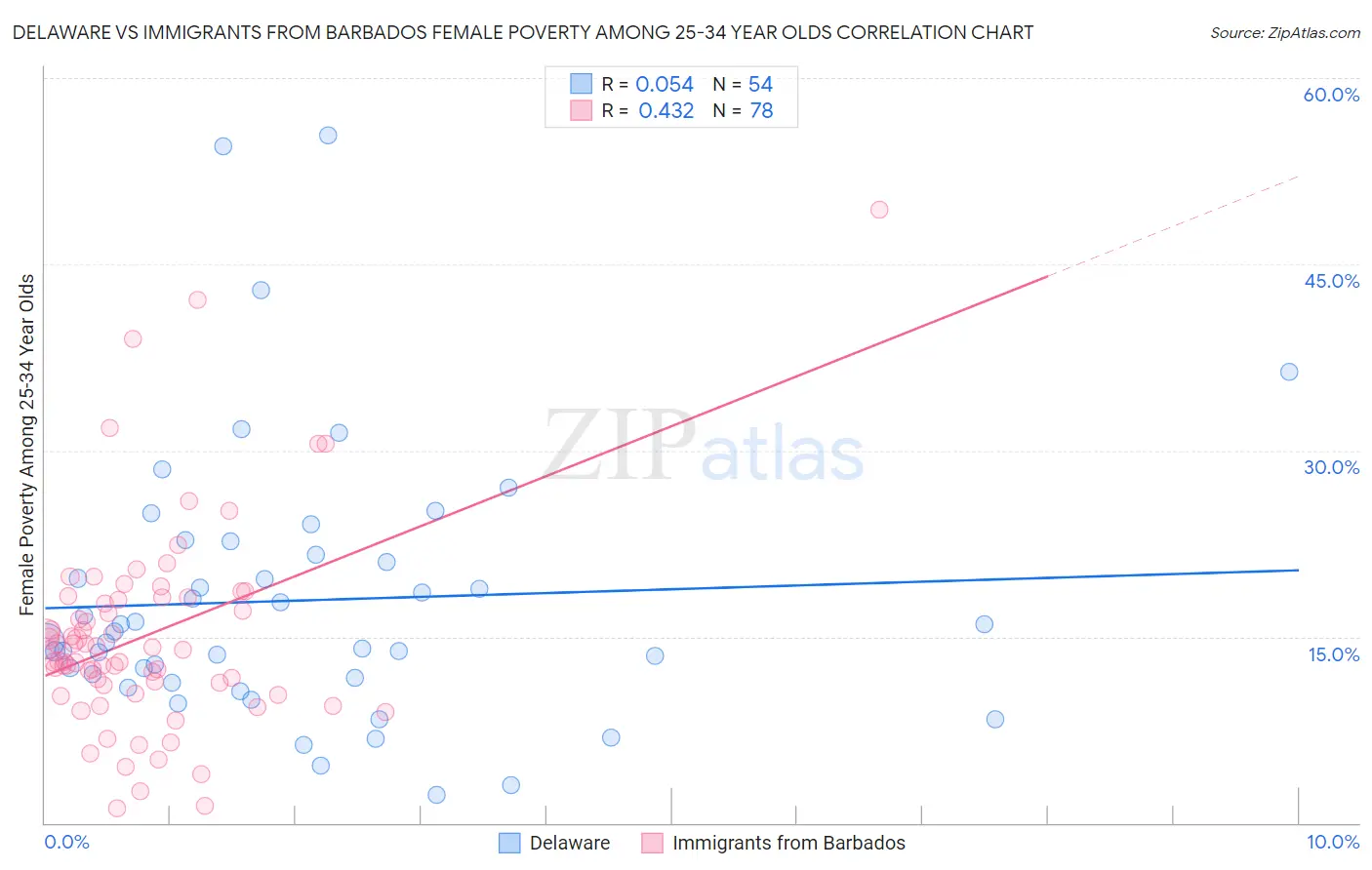 Delaware vs Immigrants from Barbados Female Poverty Among 25-34 Year Olds