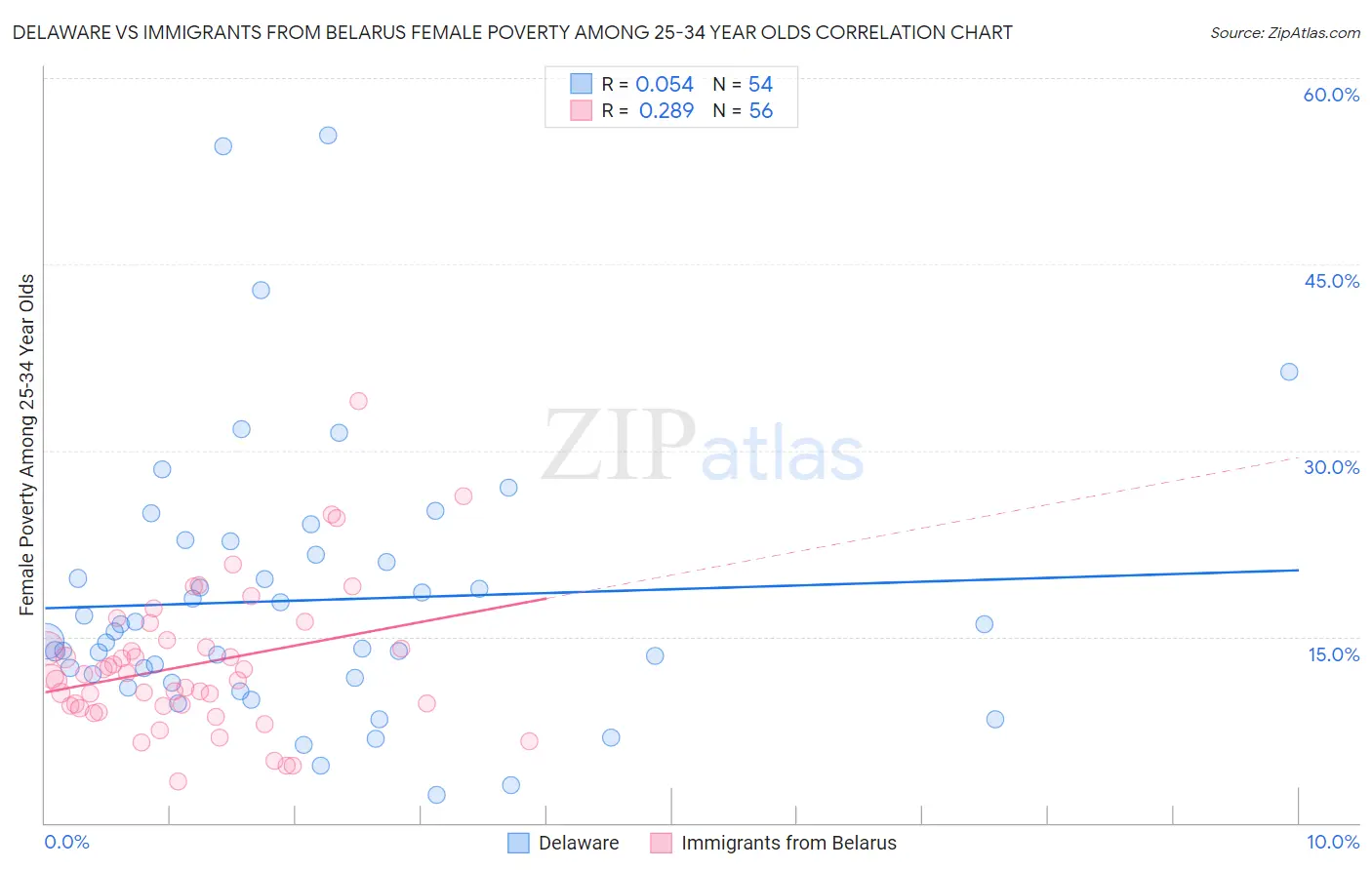 Delaware vs Immigrants from Belarus Female Poverty Among 25-34 Year Olds
