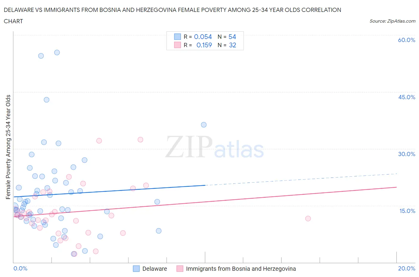 Delaware vs Immigrants from Bosnia and Herzegovina Female Poverty Among 25-34 Year Olds