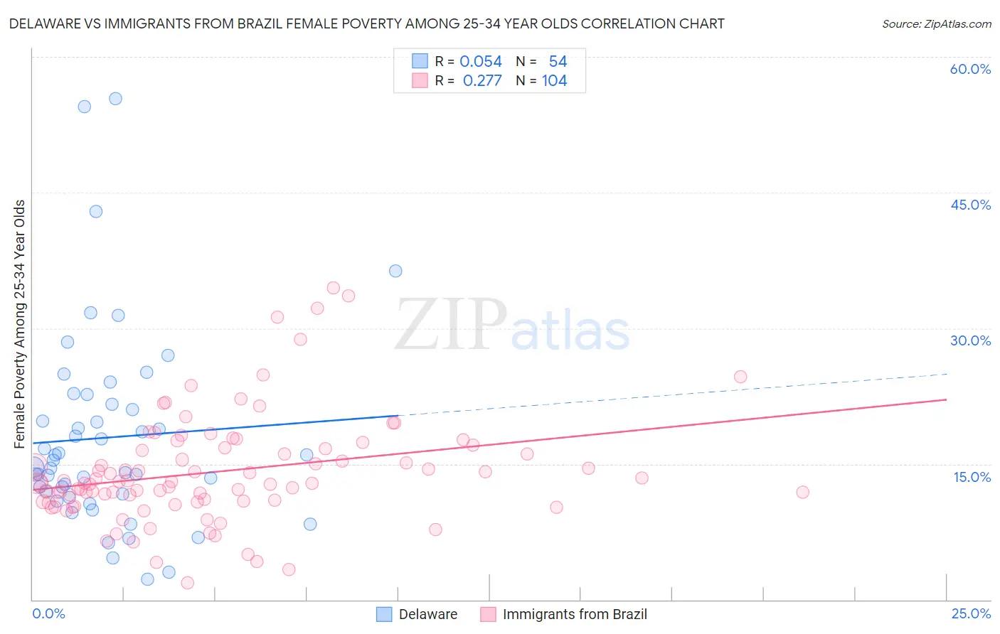 Delaware vs Immigrants from Brazil Female Poverty Among 25-34 Year Olds