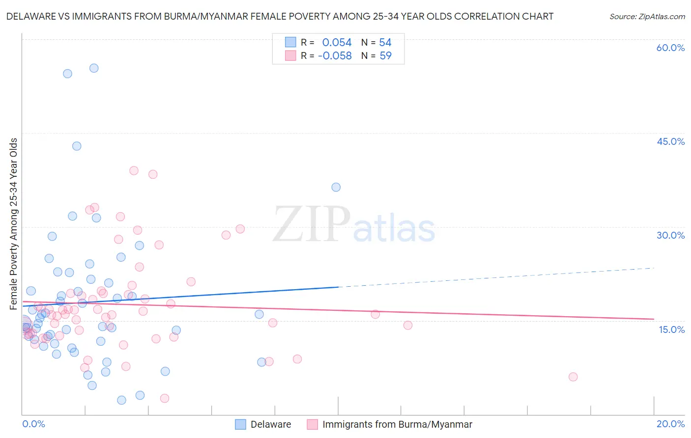 Delaware vs Immigrants from Burma/Myanmar Female Poverty Among 25-34 Year Olds