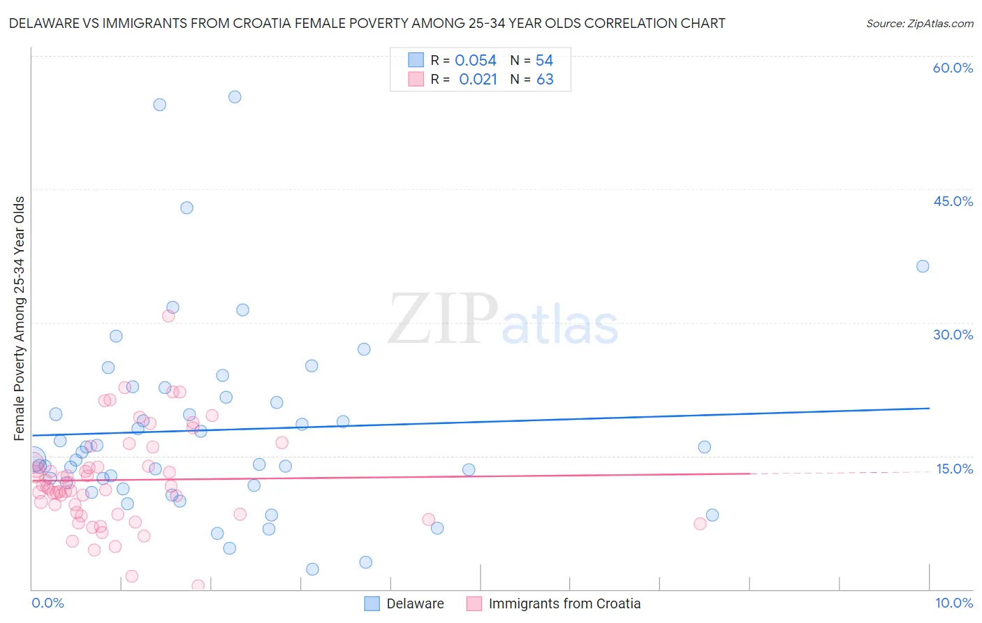 Delaware vs Immigrants from Croatia Female Poverty Among 25-34 Year Olds