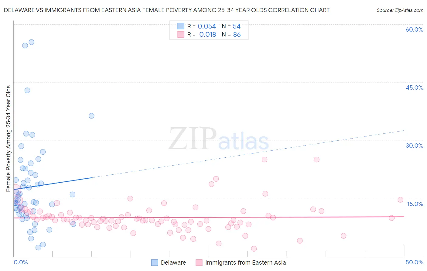 Delaware vs Immigrants from Eastern Asia Female Poverty Among 25-34 Year Olds