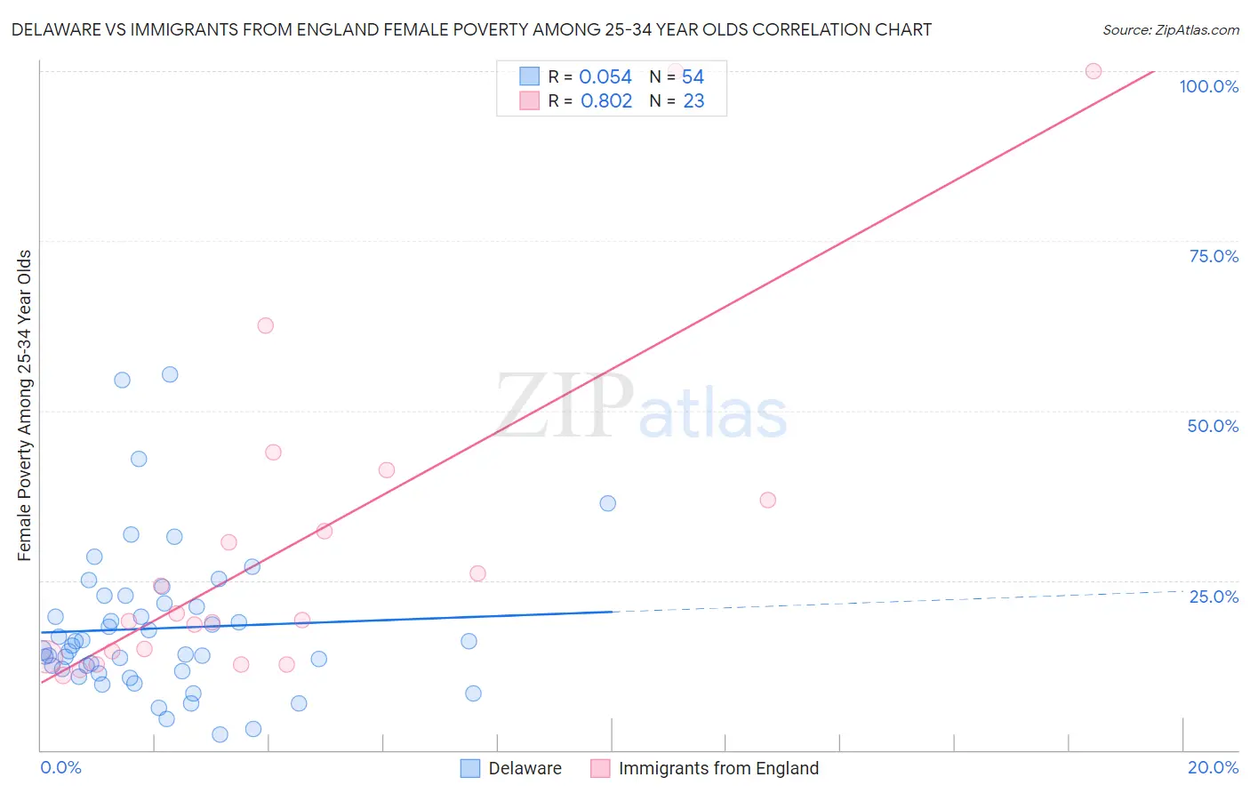 Delaware vs Immigrants from England Female Poverty Among 25-34 Year Olds