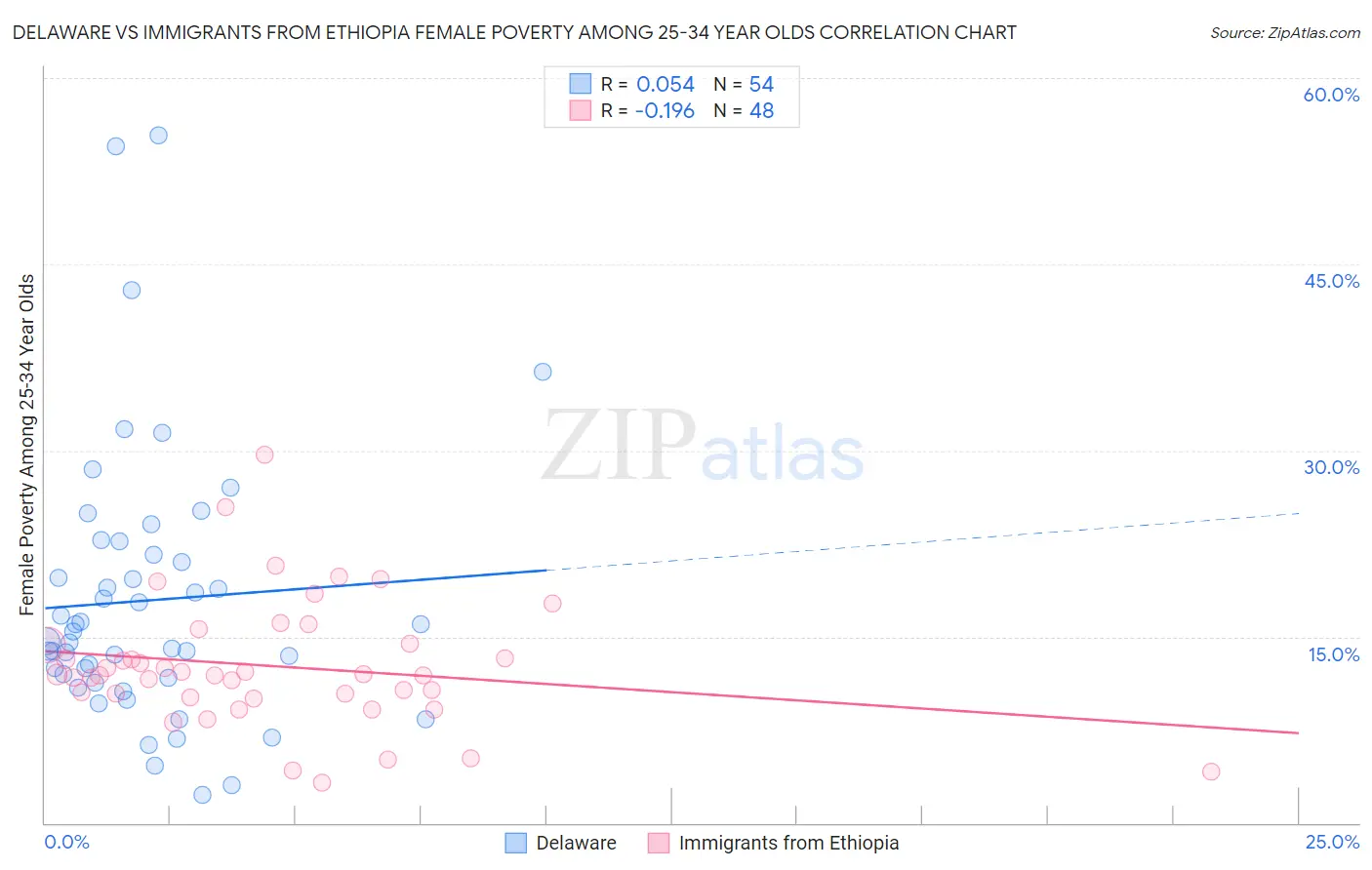 Delaware vs Immigrants from Ethiopia Female Poverty Among 25-34 Year Olds