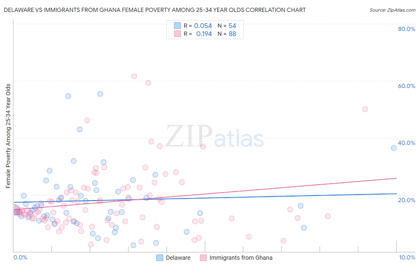 Delaware vs Immigrants from Ghana Female Poverty Among 25-34 Year Olds