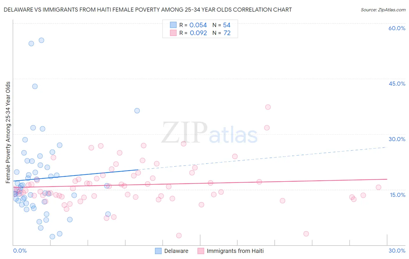 Delaware vs Immigrants from Haiti Female Poverty Among 25-34 Year Olds