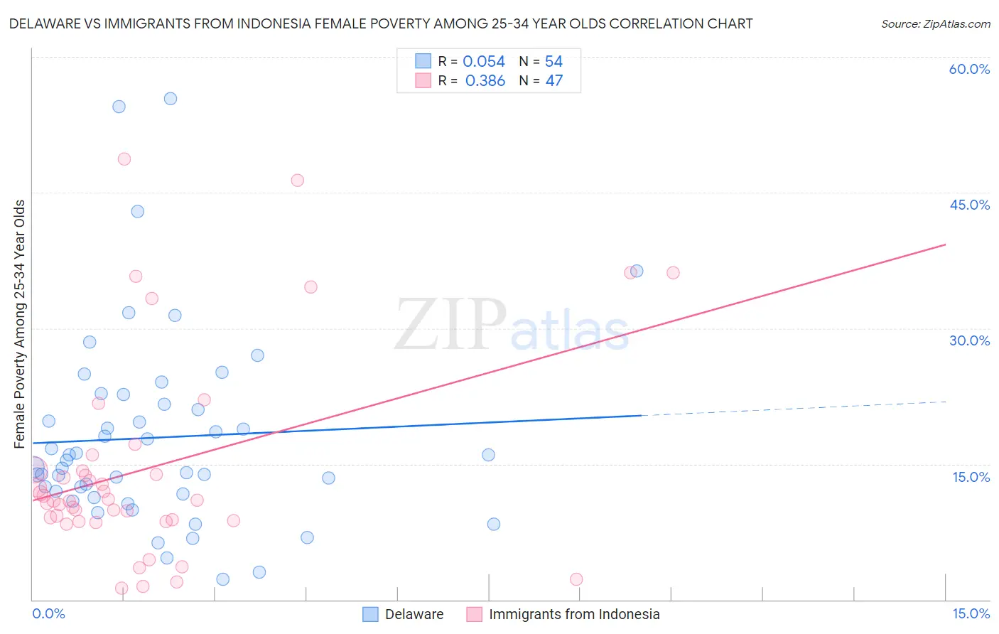 Delaware vs Immigrants from Indonesia Female Poverty Among 25-34 Year Olds