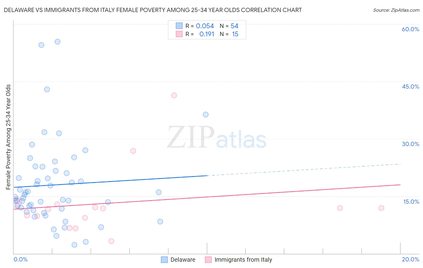 Delaware vs Immigrants from Italy Female Poverty Among 25-34 Year Olds