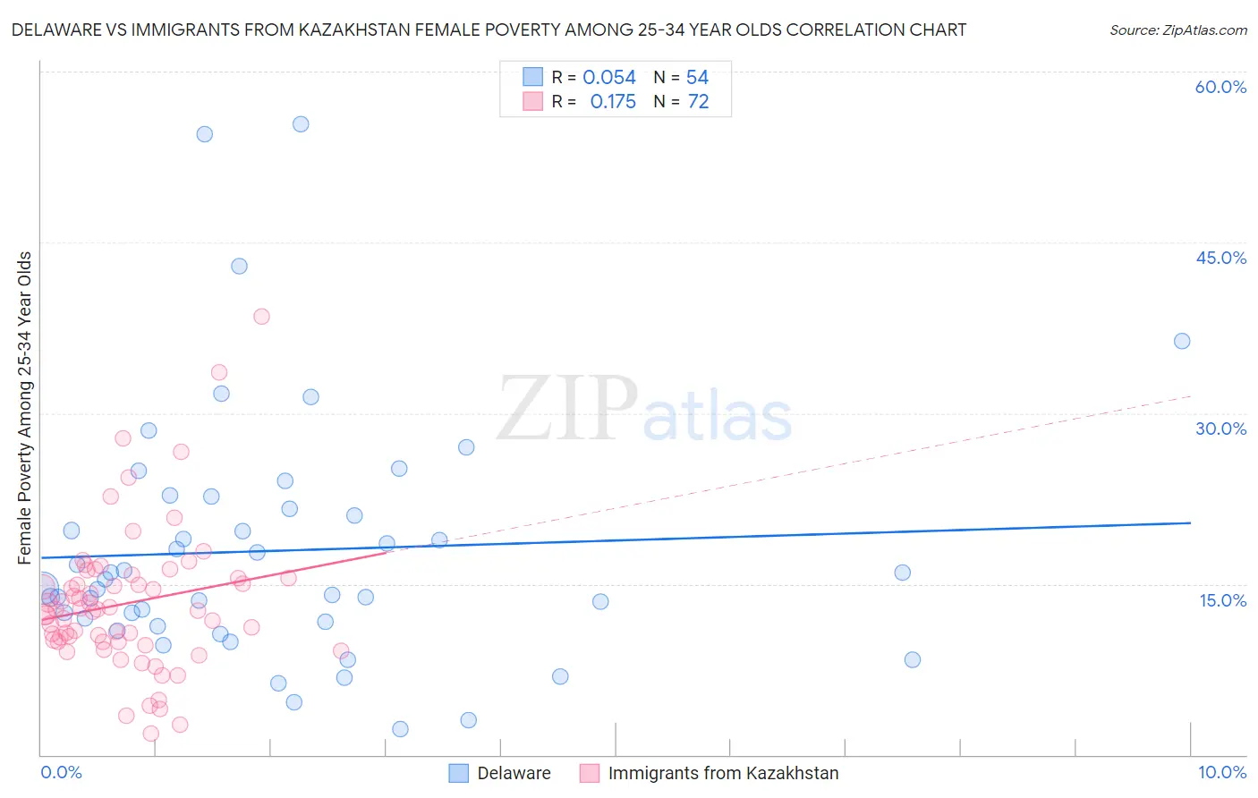 Delaware vs Immigrants from Kazakhstan Female Poverty Among 25-34 Year Olds