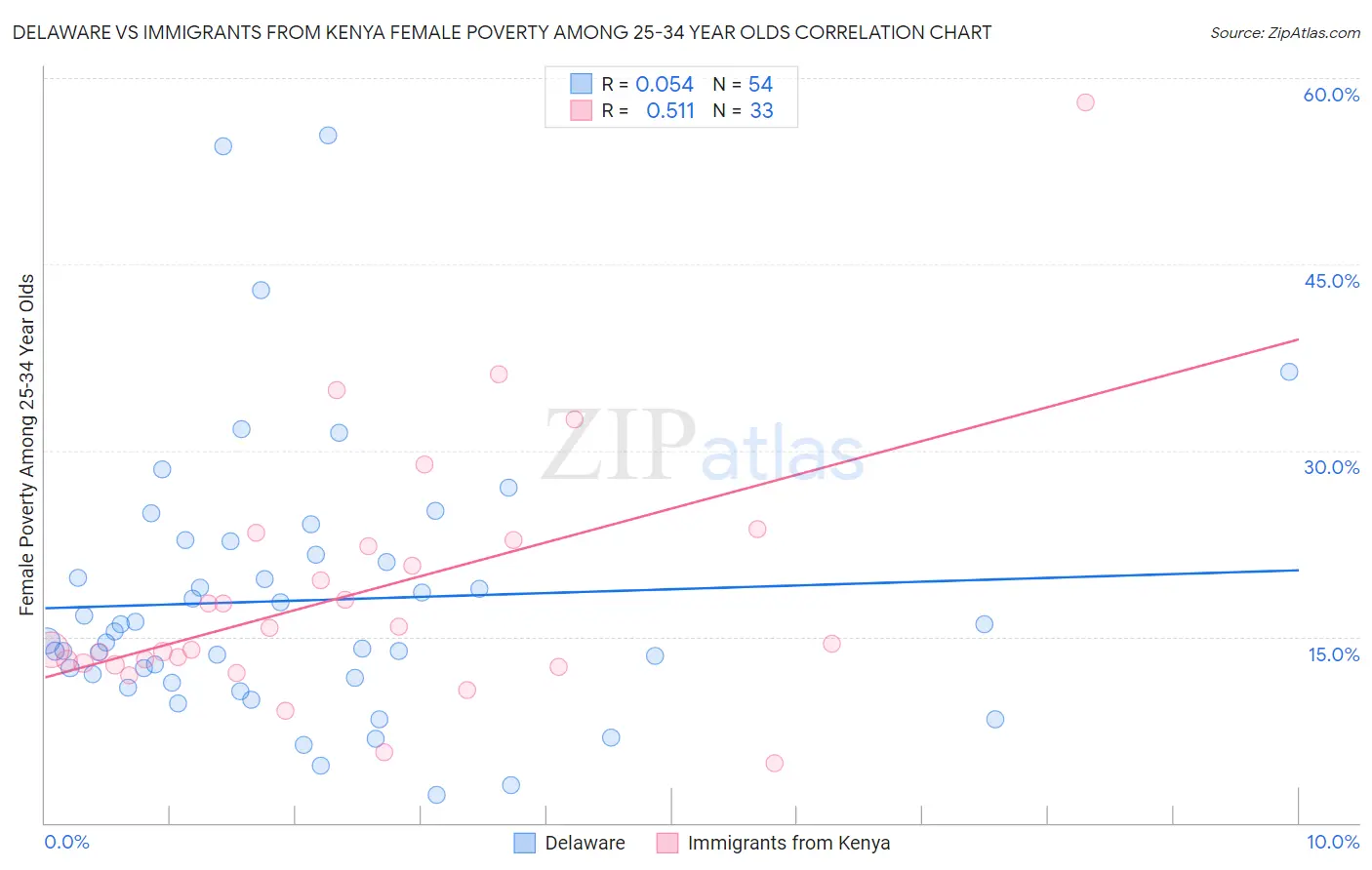 Delaware vs Immigrants from Kenya Female Poverty Among 25-34 Year Olds