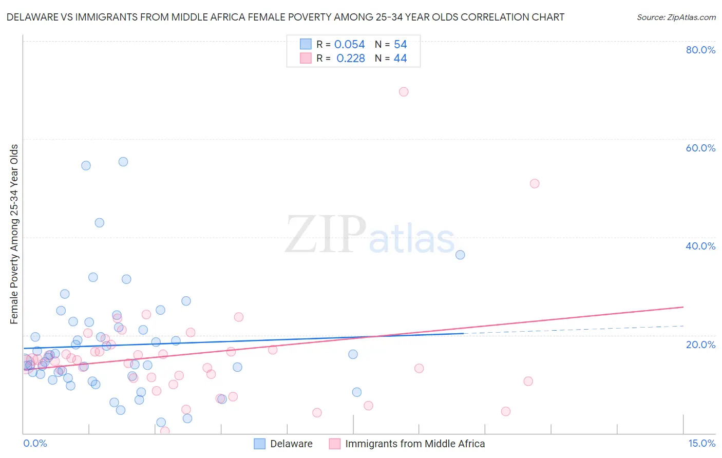 Delaware vs Immigrants from Middle Africa Female Poverty Among 25-34 Year Olds