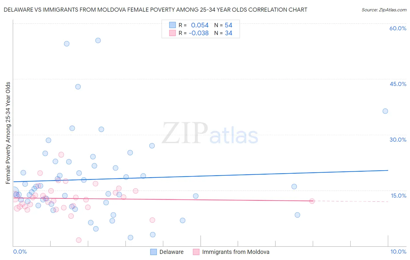Delaware vs Immigrants from Moldova Female Poverty Among 25-34 Year Olds