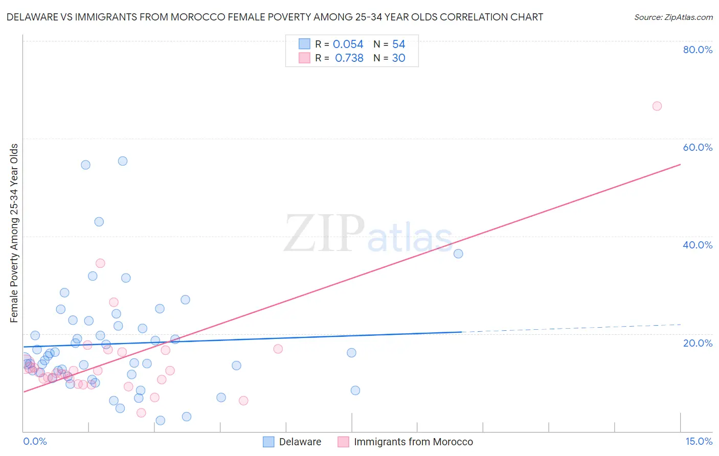 Delaware vs Immigrants from Morocco Female Poverty Among 25-34 Year Olds