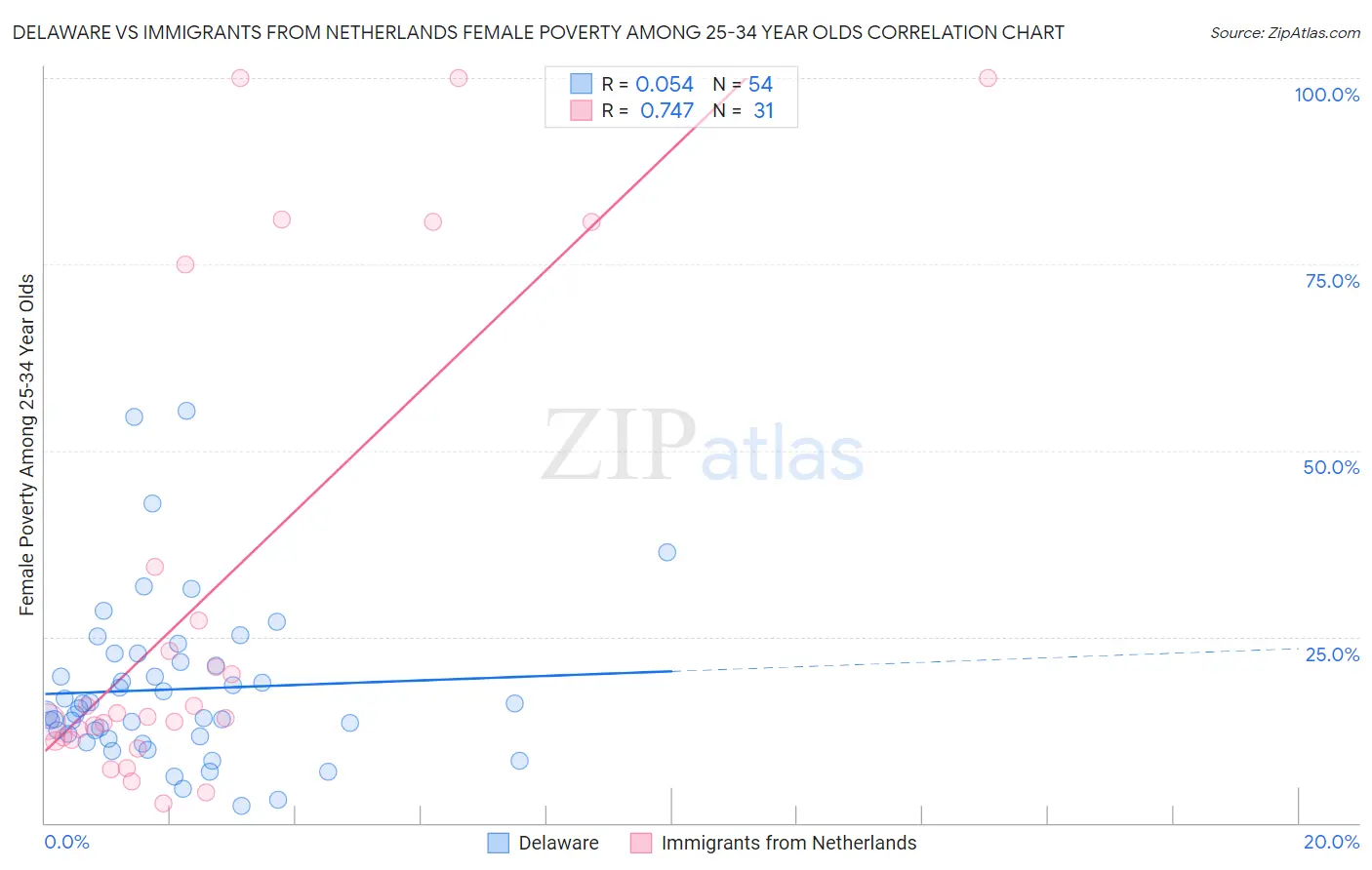 Delaware vs Immigrants from Netherlands Female Poverty Among 25-34 Year Olds