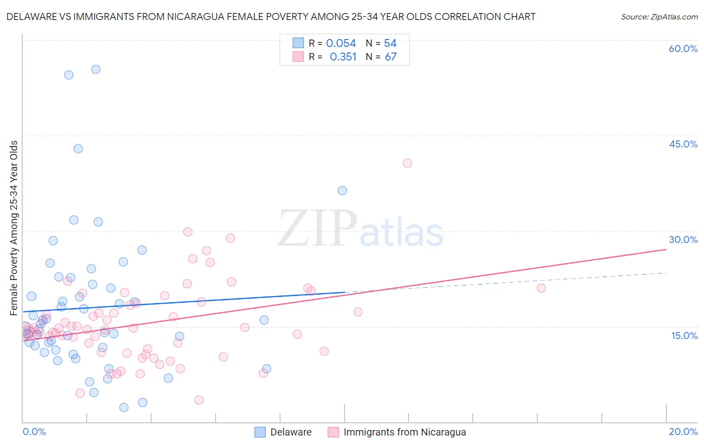 Delaware vs Immigrants from Nicaragua Female Poverty Among 25-34 Year Olds