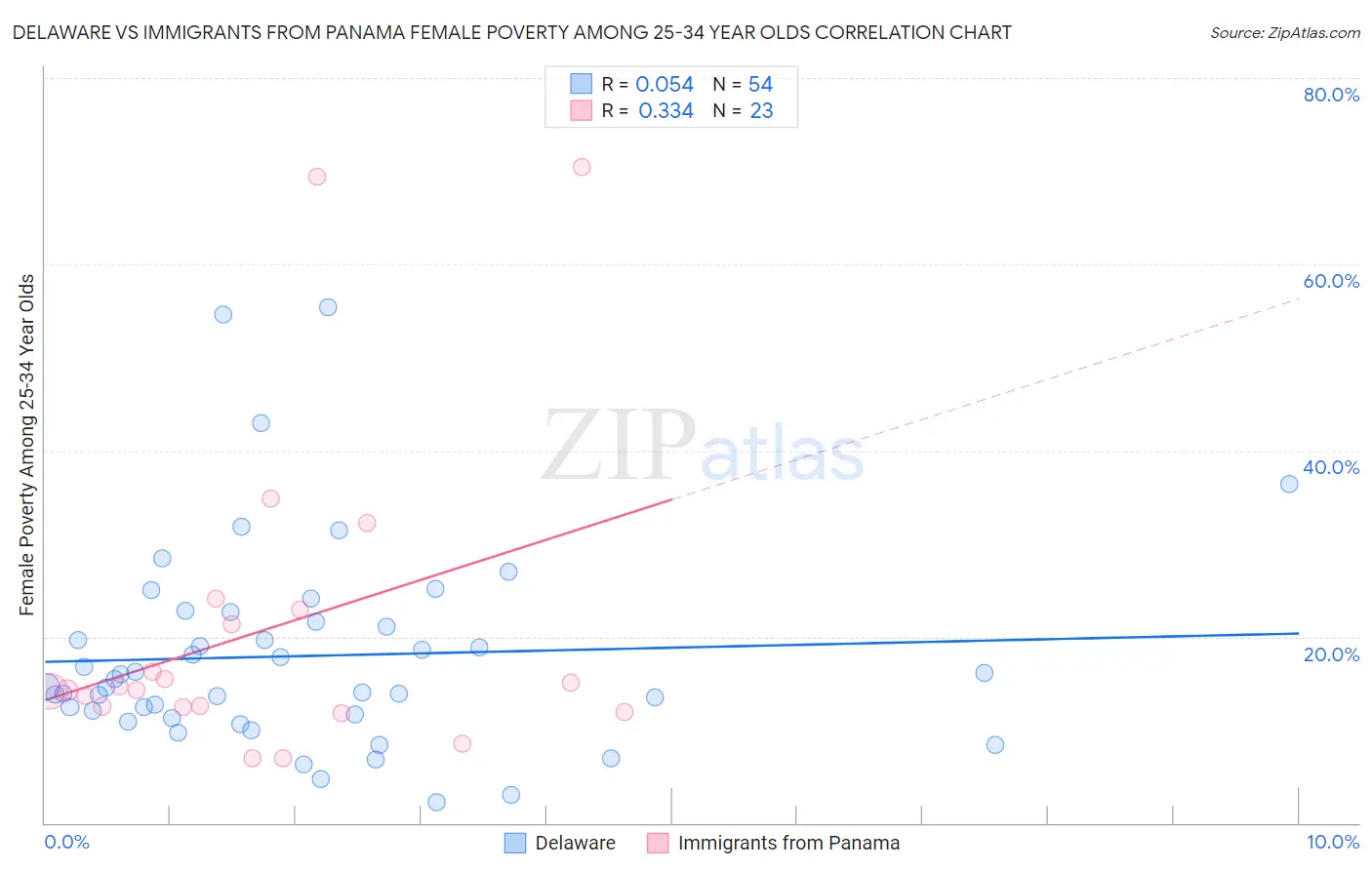 Delaware vs Immigrants from Panama Female Poverty Among 25-34 Year Olds
