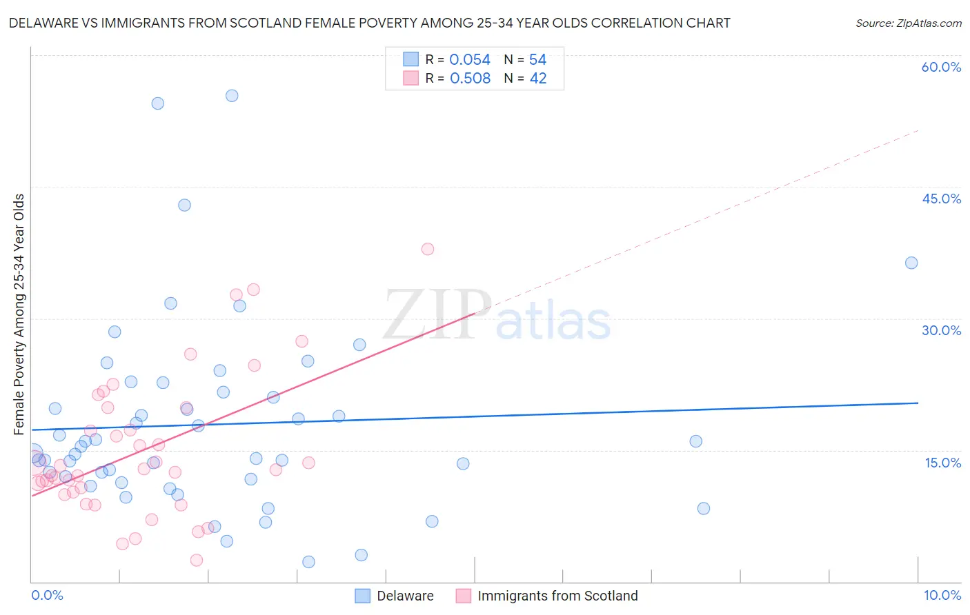Delaware vs Immigrants from Scotland Female Poverty Among 25-34 Year Olds