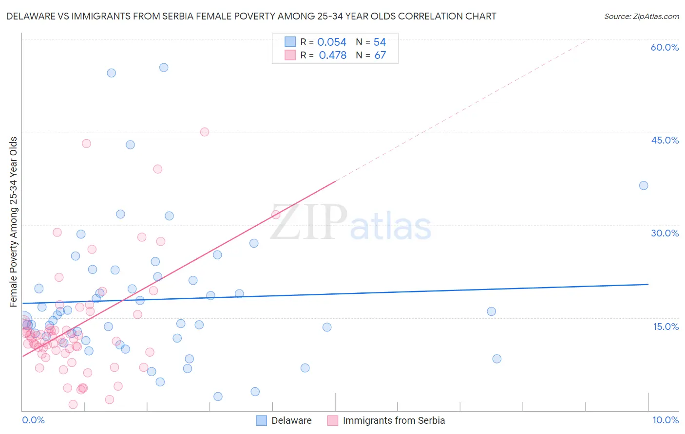 Delaware vs Immigrants from Serbia Female Poverty Among 25-34 Year Olds