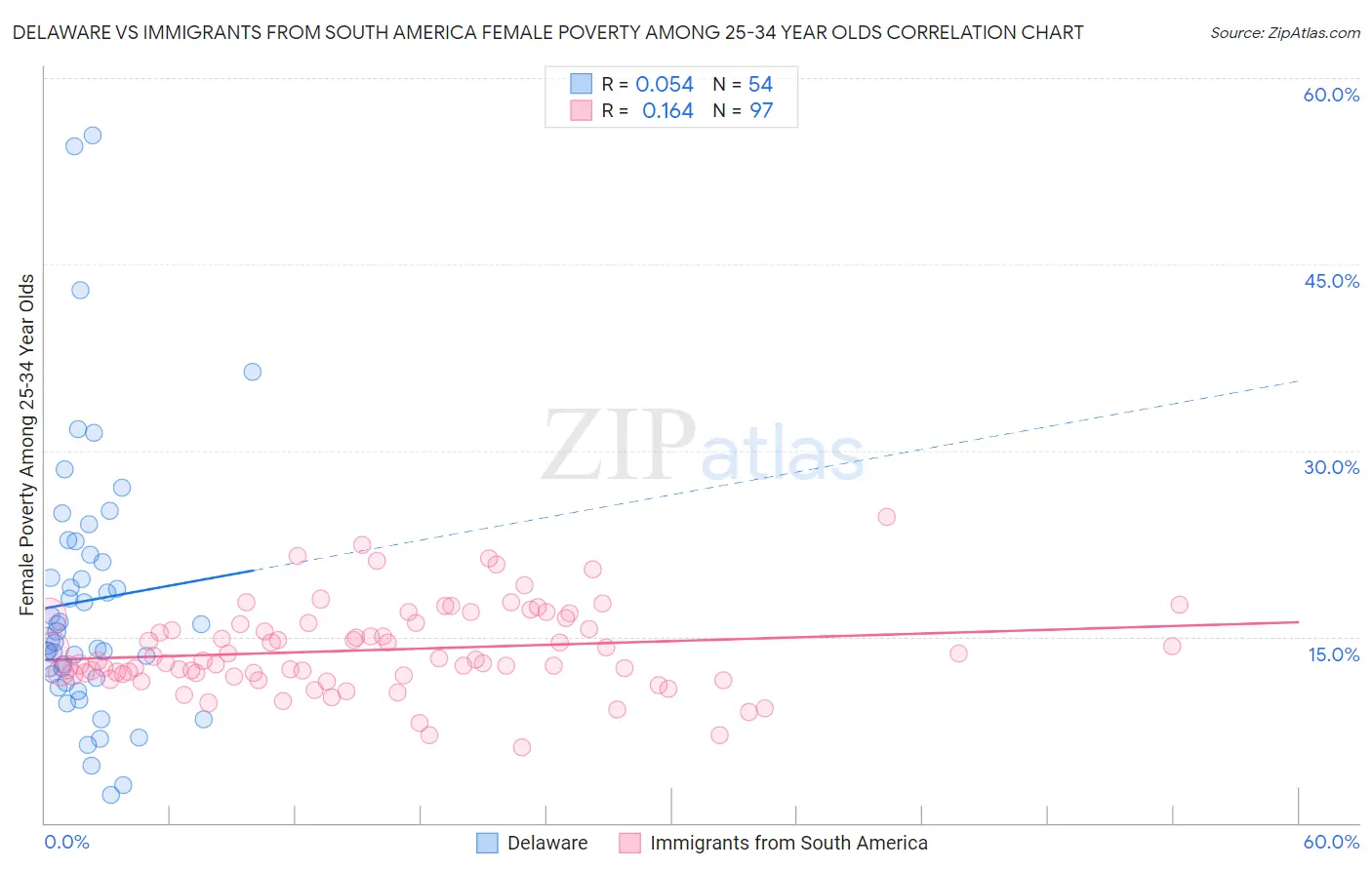 Delaware vs Immigrants from South America Female Poverty Among 25-34 Year Olds