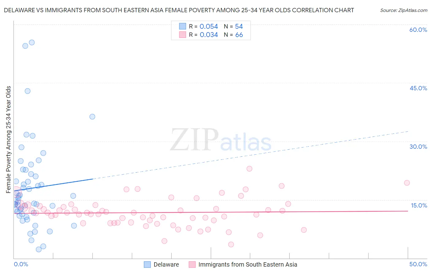 Delaware vs Immigrants from South Eastern Asia Female Poverty Among 25-34 Year Olds