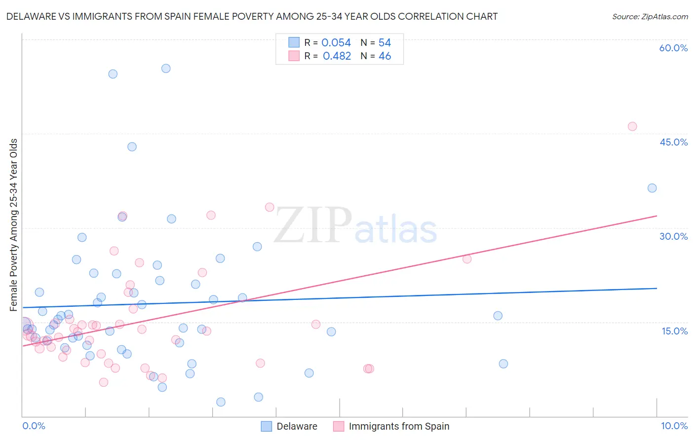 Delaware vs Immigrants from Spain Female Poverty Among 25-34 Year Olds