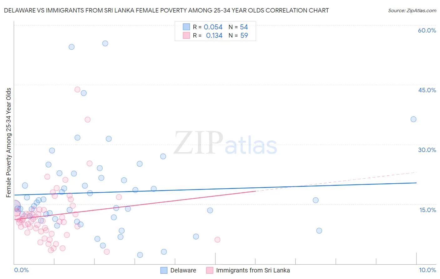 Delaware vs Immigrants from Sri Lanka Female Poverty Among 25-34 Year Olds