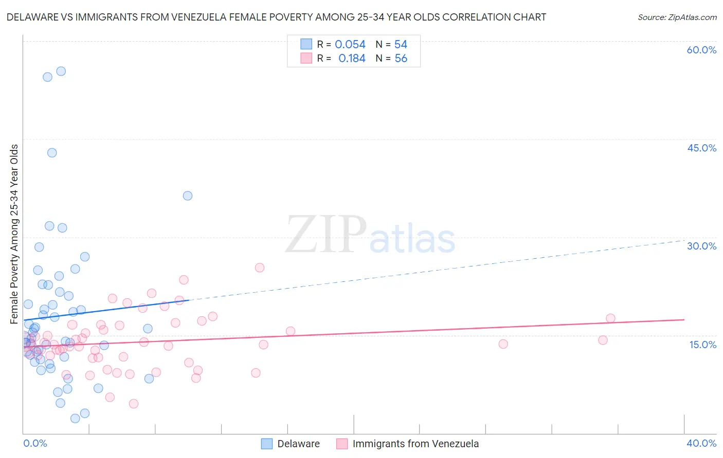 Delaware vs Immigrants from Venezuela Female Poverty Among 25-34 Year Olds